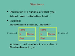  Declaration of a variable of struct type:
<struct-type> <identifier_list>;
 Example:
StudentRecord Student1, Student2;
Student1 and Student2 are variables of
StudentRecord type.
Student1 Student2
Name
Id Gender
Dept
Name
Id Gender
Dept
Structures
 