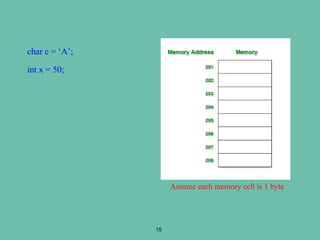 char c = ‘A’;
int x = 50;
15
Assume each memory cell is 1 byte
 