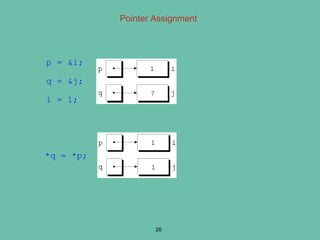 Pointer Assignment
p = &i;
q = &j;
i = 1;
*q = *p;
26
 
