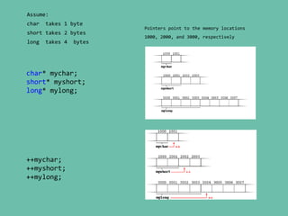 char* mychar;
short* myshort;
long* mylong;
++mychar;
++myshort;
++mylong;
Assume:
char takes 1 byte
short takes 2 bytes
long takes 4 bytes
Pointers point to the memory locations
1000, 2000, and 3000, respectively
 