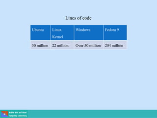 Lines of code
Ubuntu Linux
Kernel
Windows Fedora 9
50 million 22 million Over 50 million 204 million
 