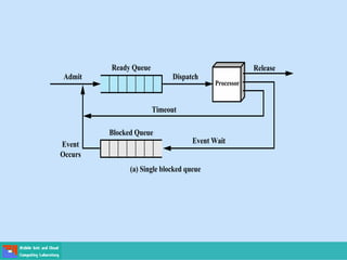 Dispatch
Timeout
Event Wait
Event
Occurs
Ready Queue
Blocked Queue
Admit
Release
Processor
Dispatch
Release
Ready Queue
Admit
Processor
Timeout
(a) Single blocked queue
 