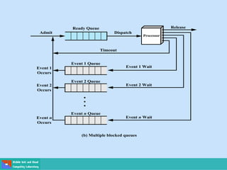 Figure 3.8 Queuing Model for Figure 3.6
Event 1 Wait
Event 2 Wait
Event n Wait
Event
Occurs
Dispatch
Release
Ready Queue
Admit
Processor
Timeout
Event 1 Queue
Event 1
Occurs
Event 2
Occurs
Event n
Occurs
Event 2 Queue
Event n Queue
(a) Single blocked queue
(b) Multiple blocked queues
 