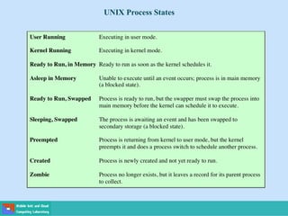 UNIX Process States
 