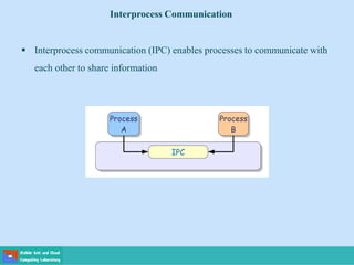  Interprocess communication (IPC) enables processes to communicate with
each other to share information
Interprocess Communication
 