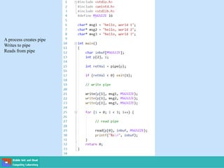 A process creates pipe
Writes to pipe
Reads from pipe
 