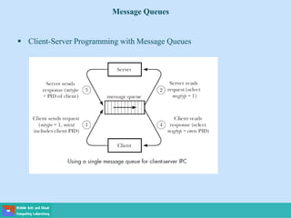 Message Queues
 Client-Server Programming with Message Queues
 