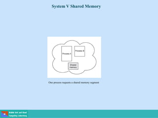 System V Shared Memory
One process requests a shared memory segment
 