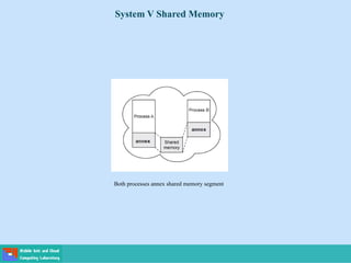 System V Shared Memory
Both processes annex shared memory segment
 