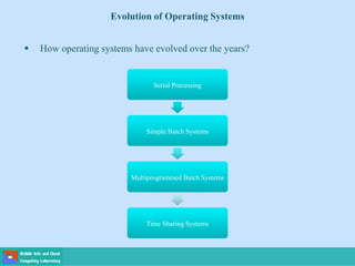  How operating systems have evolved over the years?
Serial Processing
Serial Processing
Simple Batch Systems
Simple Batch Systems
Multiprogrammed Batch Systems
Multiprogrammed Batch Systems
Time Sharing Systems
Time Sharing Systems
Evolution of Operating Systems
 