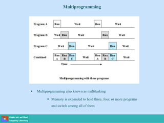  Multiprogramming also known as multitasking
 Memory is expanded to hold three, four, or more programs
and switch among all of them
Multiprogramming
 
