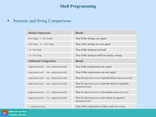 Shell Programming
 Numeric and String Comparisons
 
