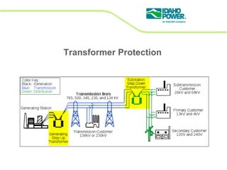 Protection Transform Introduction to system_protection-_protection_basics | PDF