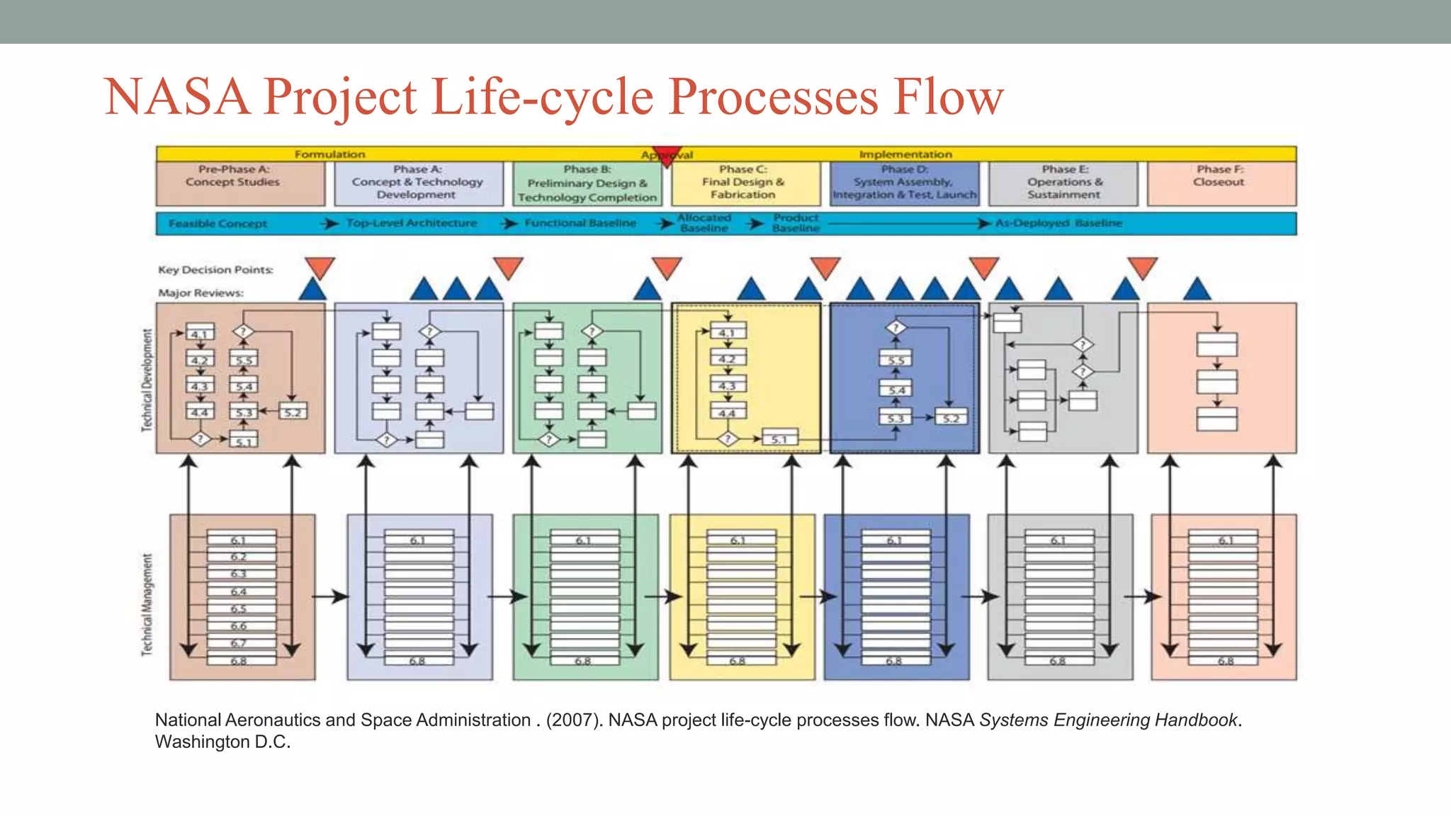 National Aeronautics and Space Administration . (2007). NASA project life-cycle processes flow. NASA Systems Engineering Handbook.
Washington D.C.
NASA Project Life-cycle Processes Flow
 
