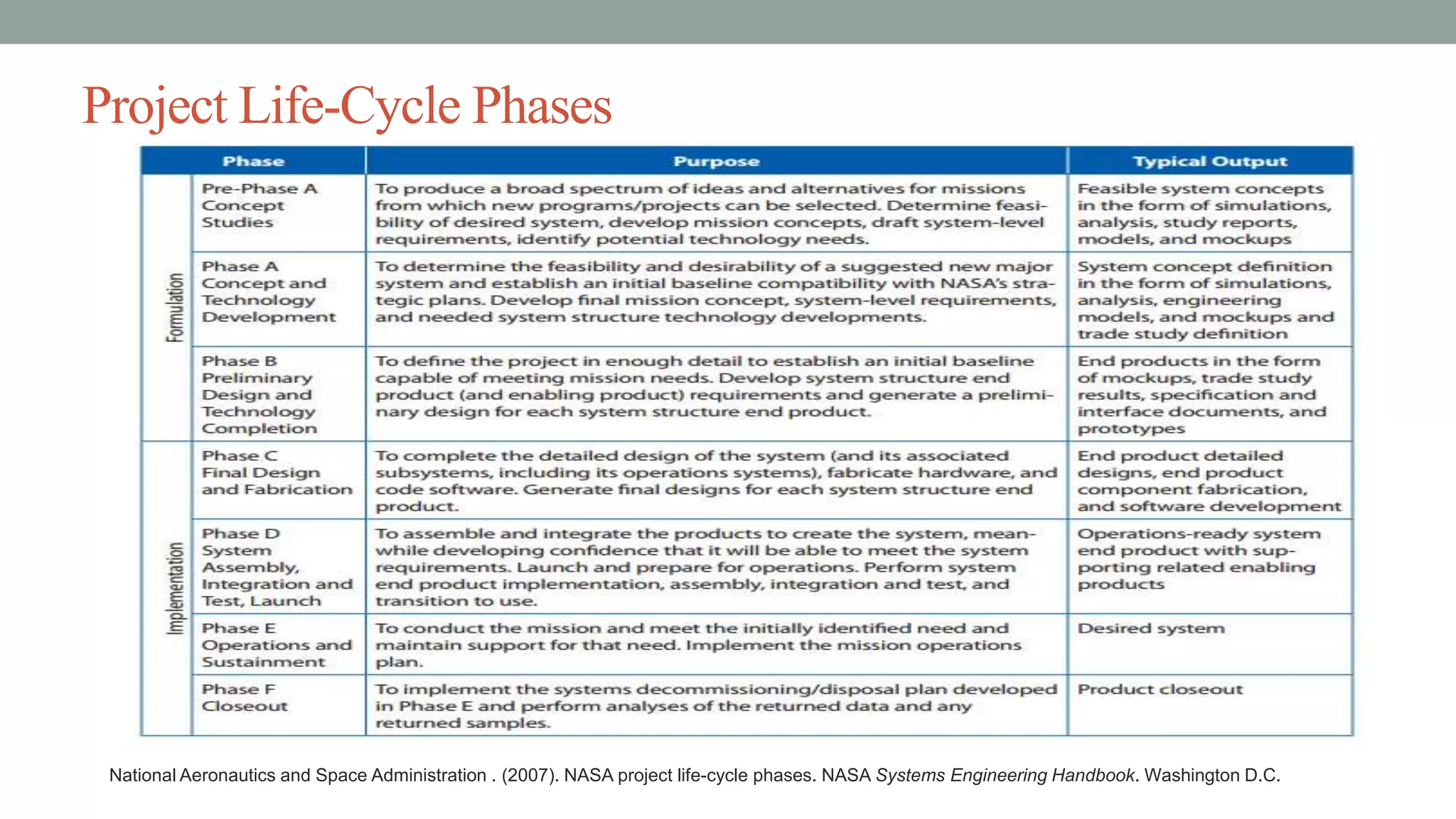 Project Life-Cycle Phases
National Aeronautics and Space Administration . (2007). NASA project life-cycle phases. NASA Systems Engineering Handbook. Washington D.C.
 