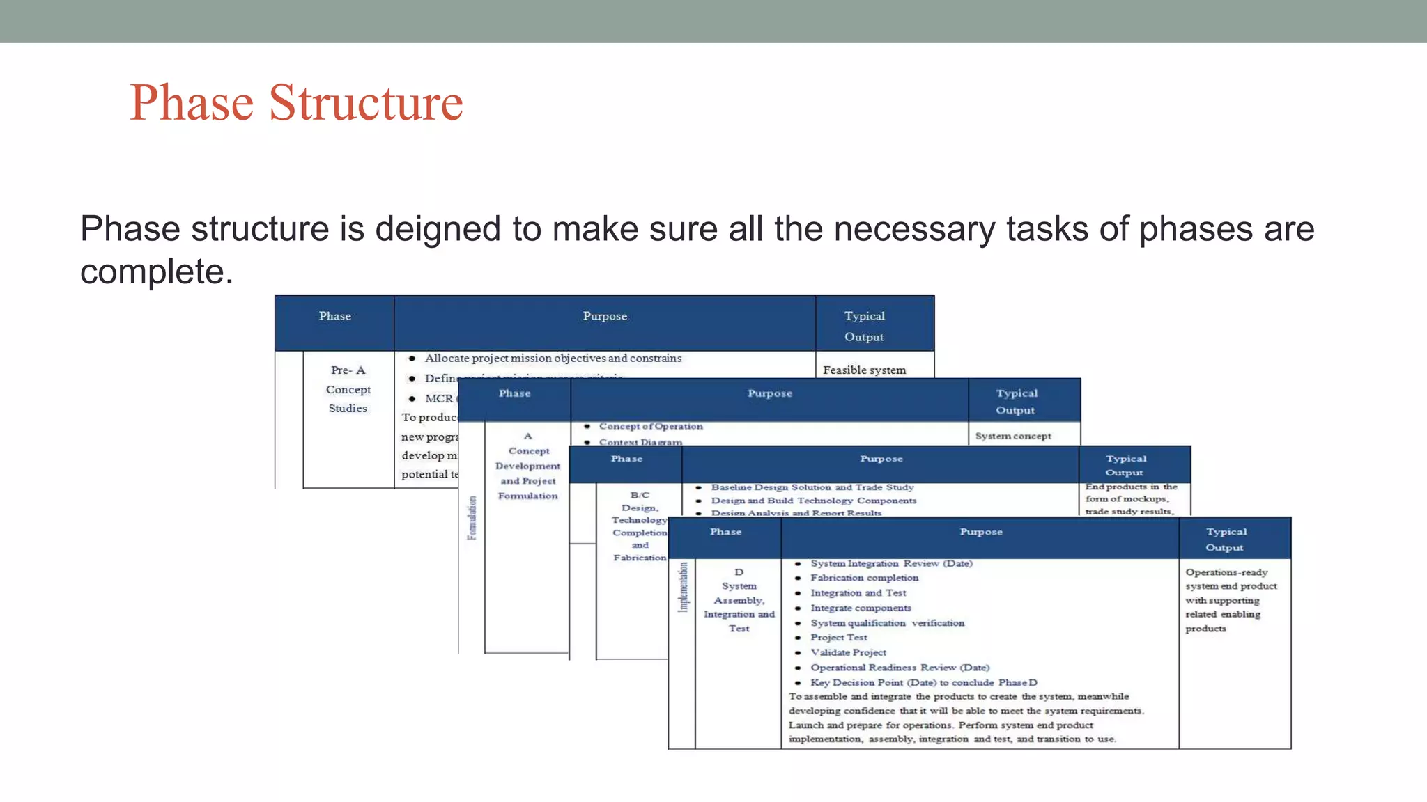 Phase Structure
Phase structure is deigned to make sure all the necessary tasks of phases are
complete.
 