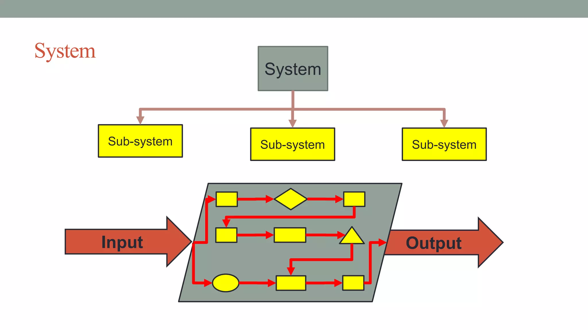 System
Output
System
Sub-system Sub-system Sub-system
Input
 