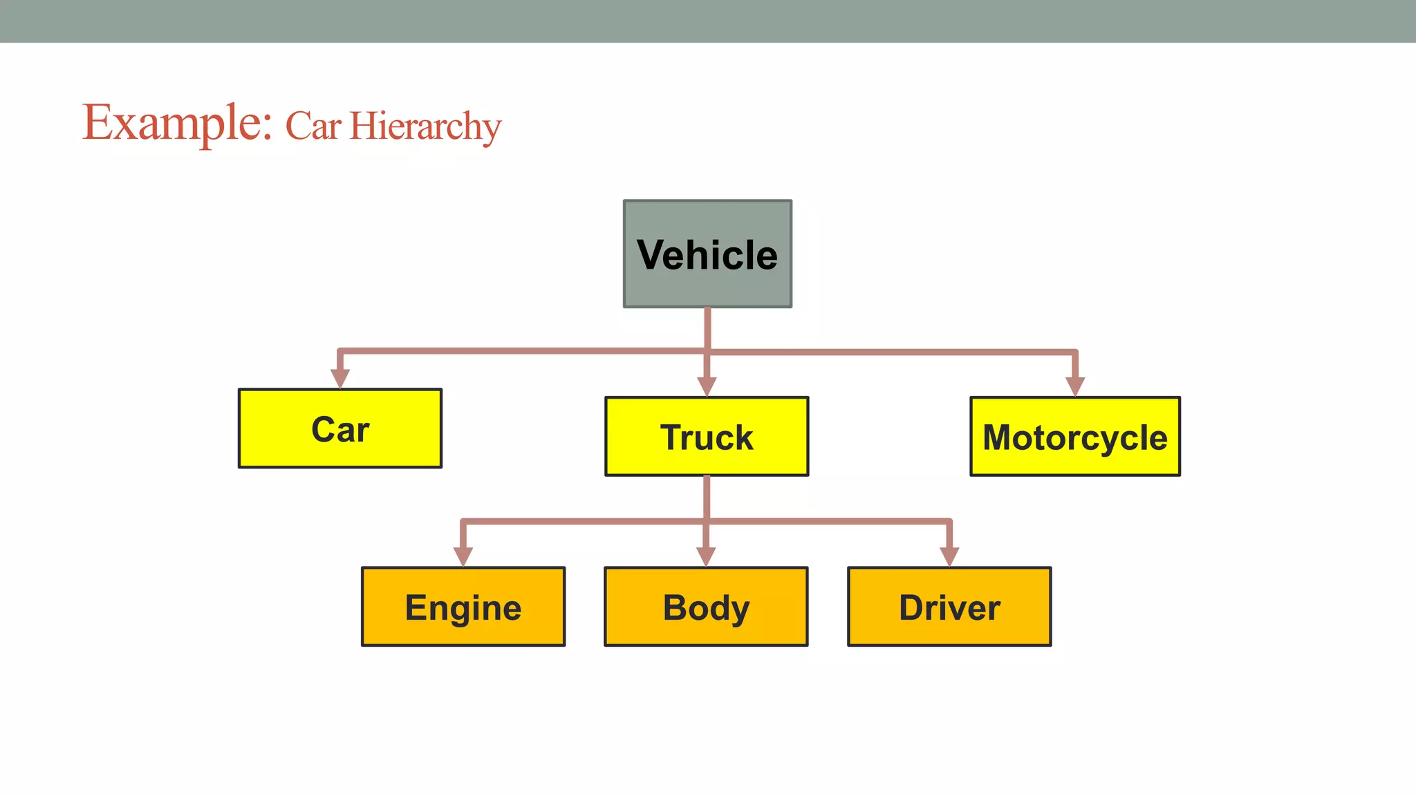 Example: Car Hierarchy
Vehicle
Car Truck Motorcycle
Engine Body Driver
 