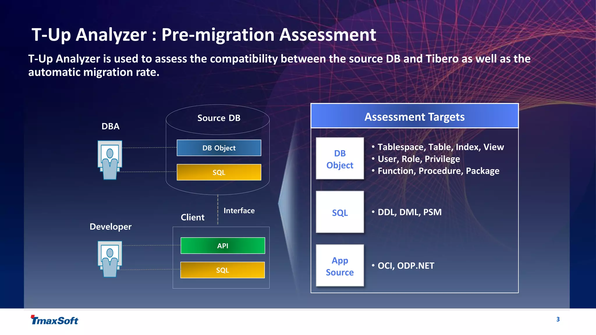 3
T-Up Analyzer : Pre-migration Assessment
T-Up Analyzer is used to assess the compatibility between the source DB and Tibero as well as the
automatic migration rate.
DBA
Source DB
DB Object
SQL
API
SQL
Interface
Assessment Targets
DB
Object
SQL
App
Source
• Tablespace, Table, Index, View
• User, Role, Privilege
• Function, Procedure, Package
• DDL, DML, PSM
• OCI, ODP.NET
Client
Developer
 