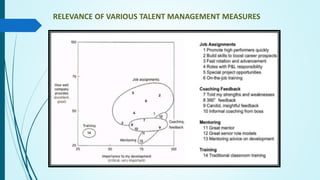 RELEVANCE OF VARIOUS TALENT MANAGEMENT MEASURES
 