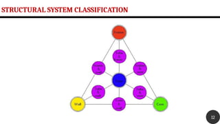 STRUCTURAL SYSTEM CLASSIFICATION
12
 