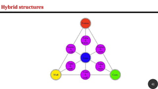 Hybrid structures
41
 
