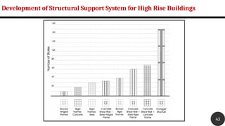 Development of Structural Support System for High Rise Buildings
43
 