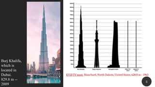 55
Burj Khalifa,
which is
located in
Dubai.
829.8 m --
2009
KVLY-TV mast, Blanchard, North Dakota, United States, 628.8 m-- 1963
 
