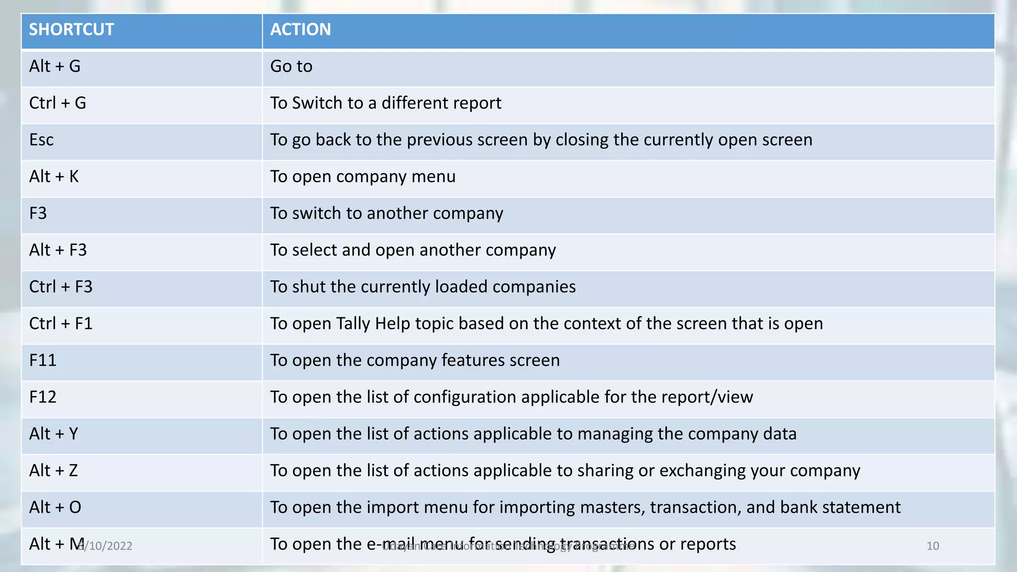 SHORTCUT ACTION
Alt + G Go to
Ctrl + G To Switch to a different report
Esc To go back to the previous screen by closing the currently open screen
Alt + K To open company menu
F3 To switch to another company
Alt + F3 To select and open another company
Ctrl + F3 To shut the currently loaded companies
Ctrl + F1 To open Tally Help topic based on the context of the screen that is open
F11 To open the company features screen
F12 To open the list of configuration applicable for the report/view
Alt + Y To open the list of actions applicable to managing the company data
Alt + Z To open the list of actions applicable to sharing or exchanging your company
Alt + O To open the import menu for importing masters, transaction, and bank statement
Alt + M To open the e-mail menu for sending transactions or reports
8/10/2022 Udayan Care Information Technology Programme 10
 