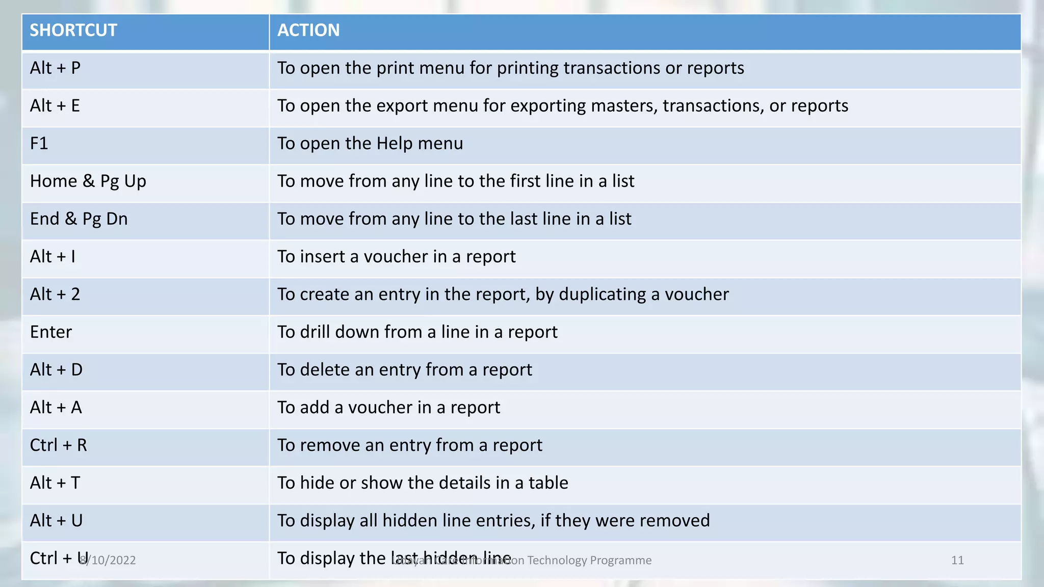 SHORTCUT ACTION
Alt + P To open the print menu for printing transactions or reports
Alt + E To open the export menu for exporting masters, transactions, or reports
F1 To open the Help menu
Home & Pg Up To move from any line to the first line in a list
End & Pg Dn To move from any line to the last line in a list
Alt + I To insert a voucher in a report
Alt + 2 To create an entry in the report, by duplicating a voucher
Enter To drill down from a line in a report
Alt + D To delete an entry from a report
Alt + A To add a voucher in a report
Ctrl + R To remove an entry from a report
Alt + T To hide or show the details in a table
Alt + U To display all hidden line entries, if they were removed
Ctrl + U To display the last hidden line
8/10/2022 Udayan Care Information Technology Programme 11
 