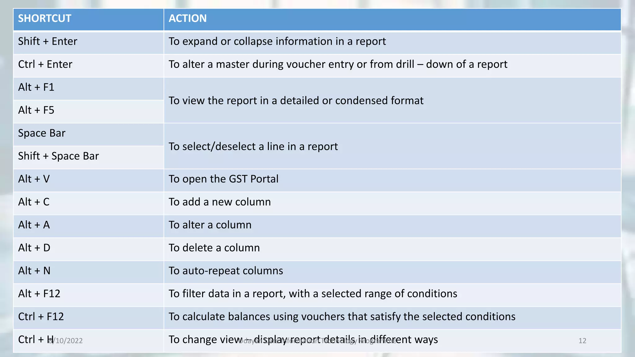 SHORTCUT ACTION
Shift + Enter To expand or collapse information in a report
Ctrl + Enter To alter a master during voucher entry or from drill – down of a report
Alt + F1
To view the report in a detailed or condensed format
Alt + F5
Space Bar
To select/deselect a line in a report
Shift + Space Bar
Alt + V To open the GST Portal
Alt + C To add a new column
Alt + A To alter a column
Alt + D To delete a column
Alt + N To auto-repeat columns
Alt + F12 To filter data in a report, with a selected range of conditions
Ctrl + F12 To calculate balances using vouchers that satisfy the selected conditions
Ctrl + H To change view – display report details in different ways
8/10/2022 Udayan Care Information Technology Programme 12
 