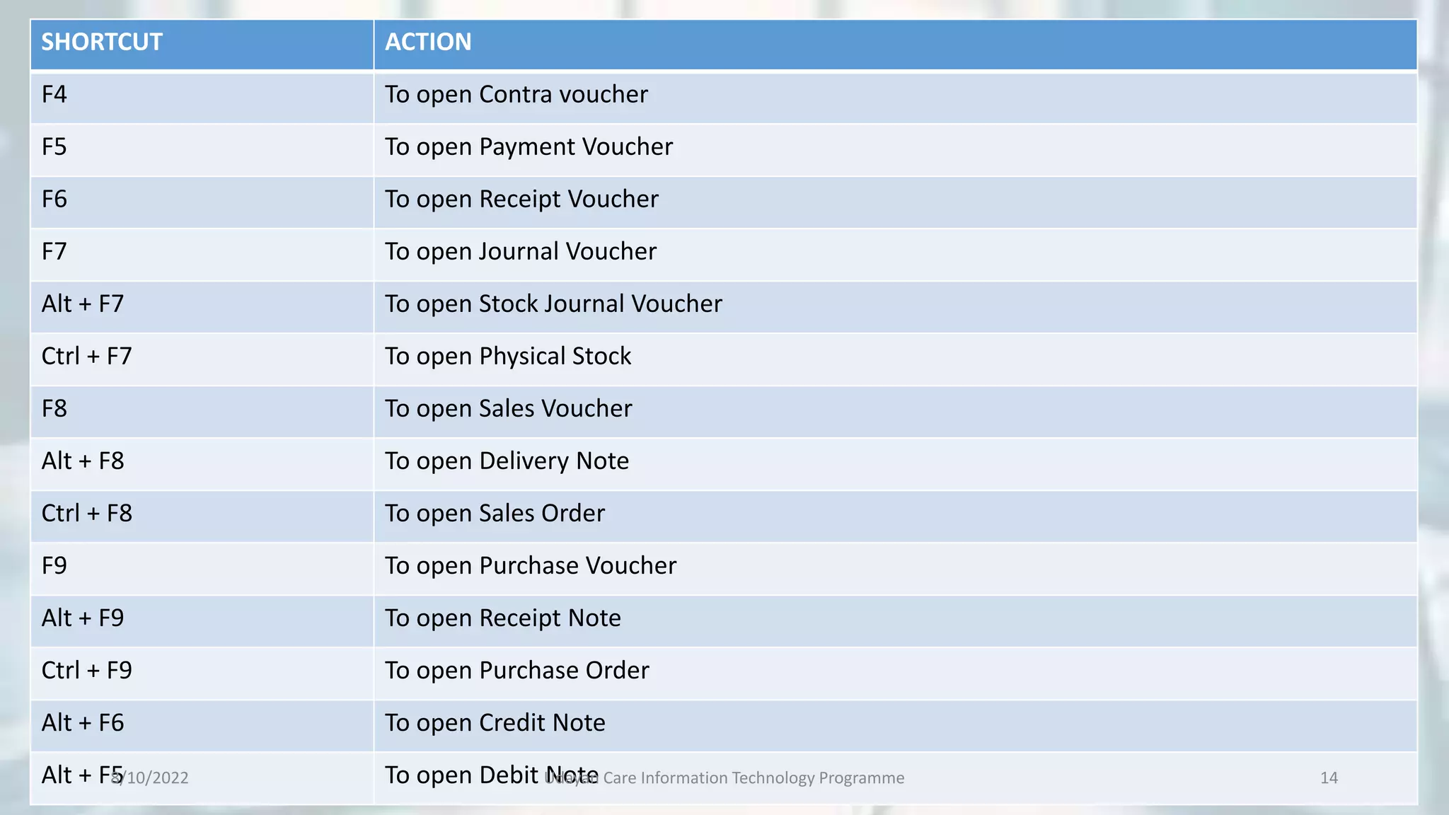 SHORTCUT ACTION
F4 To open Contra voucher
F5 To open Payment Voucher
F6 To open Receipt Voucher
F7 To open Journal Voucher
Alt + F7 To open Stock Journal Voucher
Ctrl + F7 To open Physical Stock
F8 To open Sales Voucher
Alt + F8 To open Delivery Note
Ctrl + F8 To open Sales Order
F9 To open Purchase Voucher
Alt + F9 To open Receipt Note
Ctrl + F9 To open Purchase Order
Alt + F6 To open Credit Note
Alt + F5 To open Debit Note
8/10/2022 Udayan Care Information Technology Programme 14
 