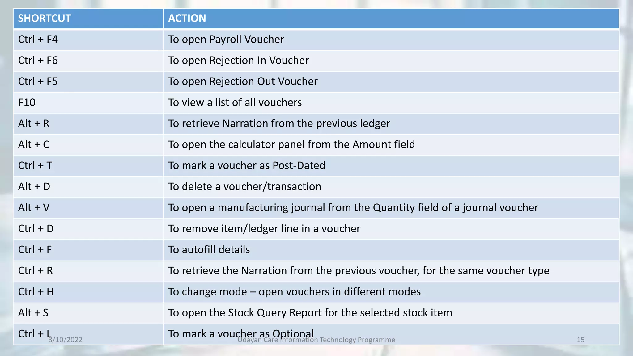 SHORTCUT ACTION
Ctrl + F4 To open Payroll Voucher
Ctrl + F6 To open Rejection In Voucher
Ctrl + F5 To open Rejection Out Voucher
F10 To view a list of all vouchers
Alt + R To retrieve Narration from the previous ledger
Alt + C To open the calculator panel from the Amount field
Ctrl + T To mark a voucher as Post-Dated
Alt + D To delete a voucher/transaction
Alt + V To open a manufacturing journal from the Quantity field of a journal voucher
Ctrl + D To remove item/ledger line in a voucher
Ctrl + F To autofill details
Ctrl + R To retrieve the Narration from the previous voucher, for the same voucher type
Ctrl + H To change mode – open vouchers in different modes
Alt + S To open the Stock Query Report for the selected stock item
Ctrl + L To mark a voucher as Optional
8/10/2022 Udayan Care Information Technology Programme 15
 