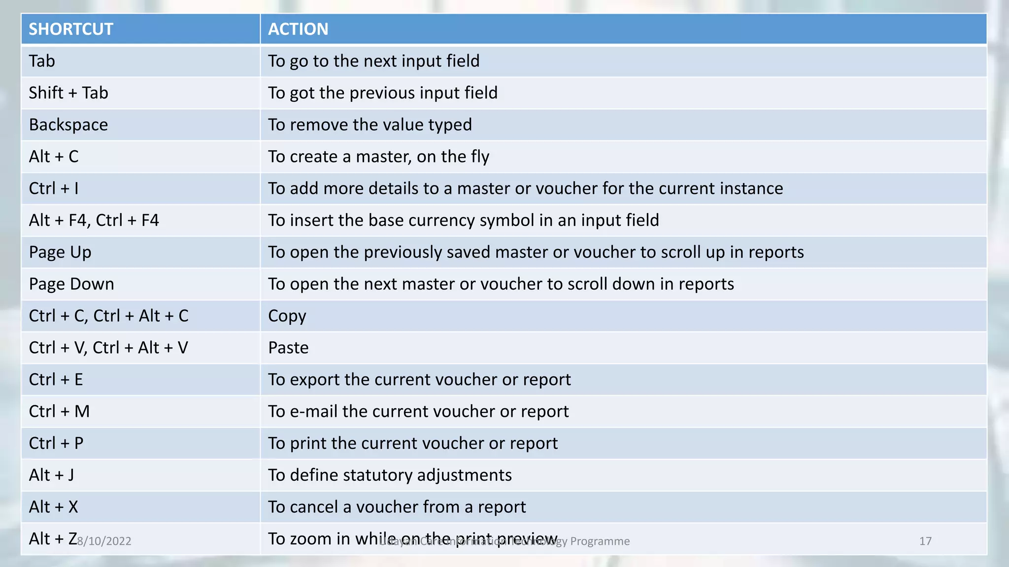 SHORTCUT ACTION
Tab To go to the next input field
Shift + Tab To got the previous input field
Backspace To remove the value typed
Alt + C To create a master, on the fly
Ctrl + I To add more details to a master or voucher for the current instance
Alt + F4, Ctrl + F4 To insert the base currency symbol in an input field
Page Up To open the previously saved master or voucher to scroll up in reports
Page Down To open the next master or voucher to scroll down in reports
Ctrl + C, Ctrl + Alt + C Copy
Ctrl + V, Ctrl + Alt + V Paste
Ctrl + E To export the current voucher or report
Ctrl + M To e-mail the current voucher or report
Ctrl + P To print the current voucher or report
Alt + J To define statutory adjustments
Alt + X To cancel a voucher from a report
Alt + Z To zoom in while on the print preview
8/10/2022 Udayan Care Information Technology Programme 17
 