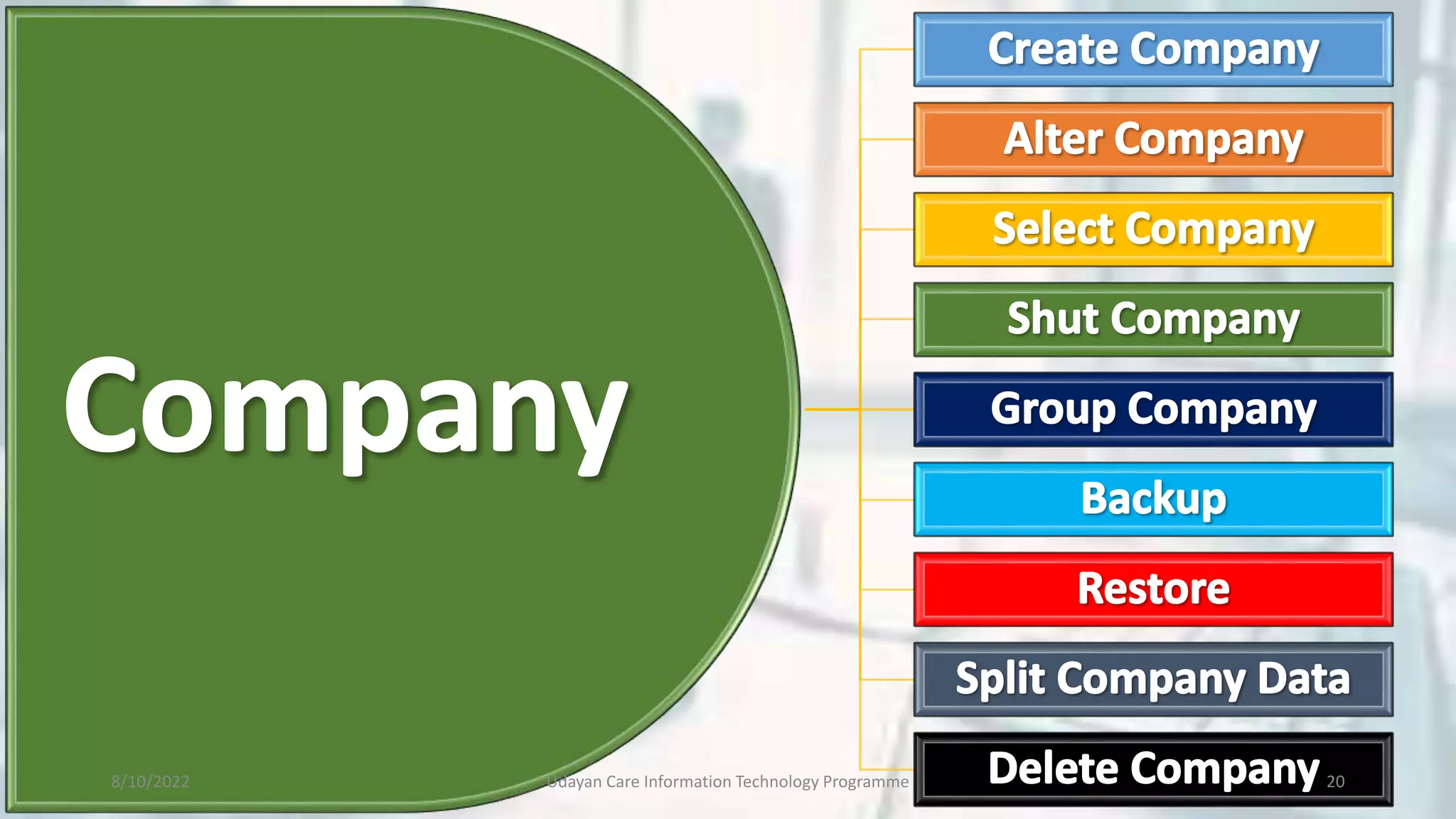 8/10/2022 Udayan Care Information Technology Programme 20
 