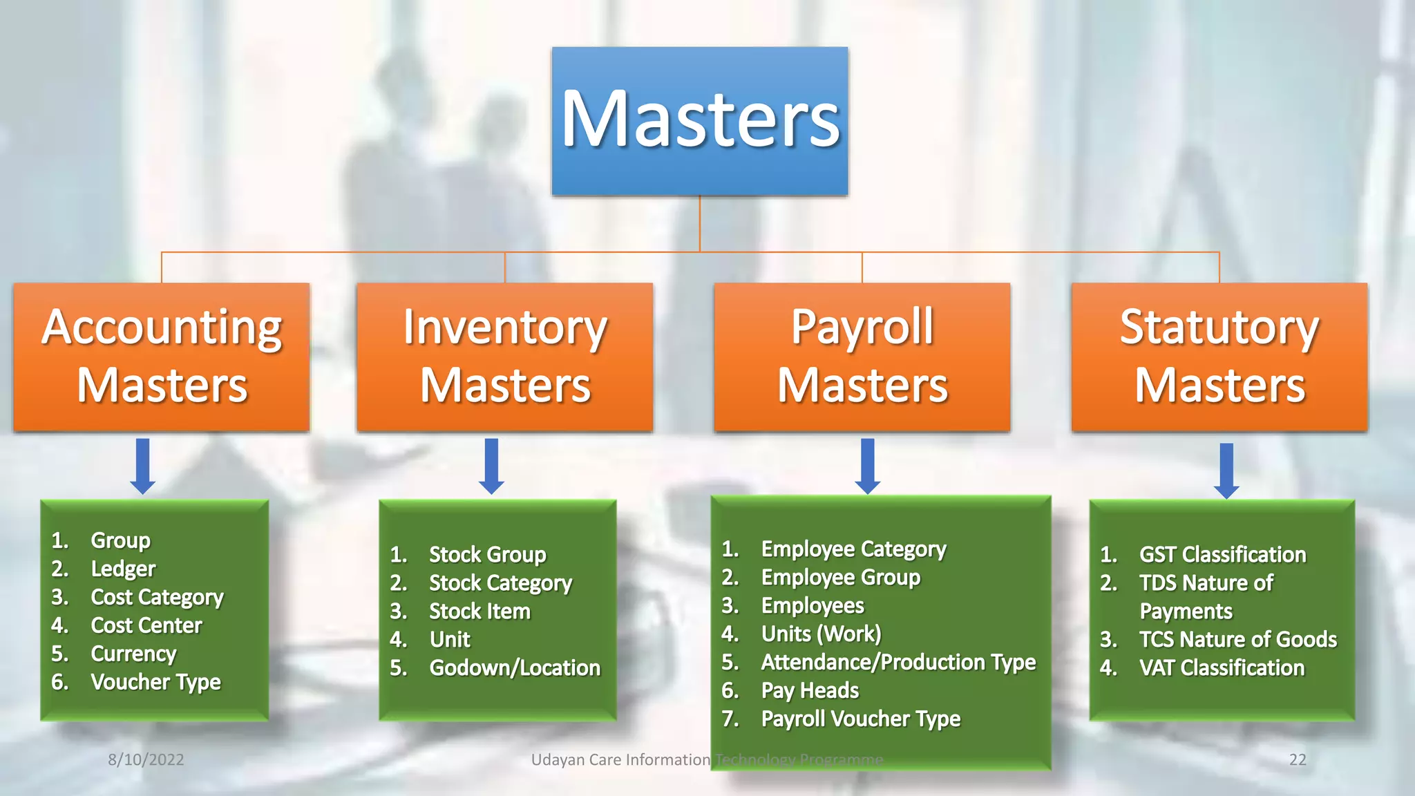 8/10/2022 Udayan Care Information Technology Programme 22
 