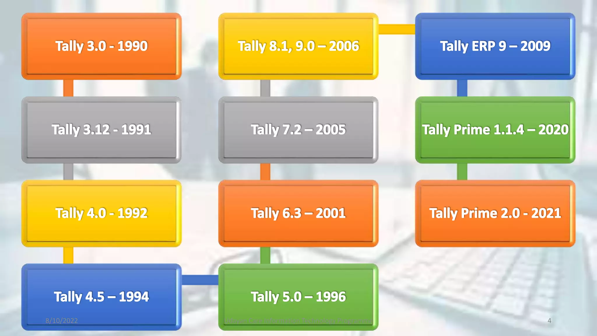 8/10/2022 Udayan Care Information Technology Programme 4
 