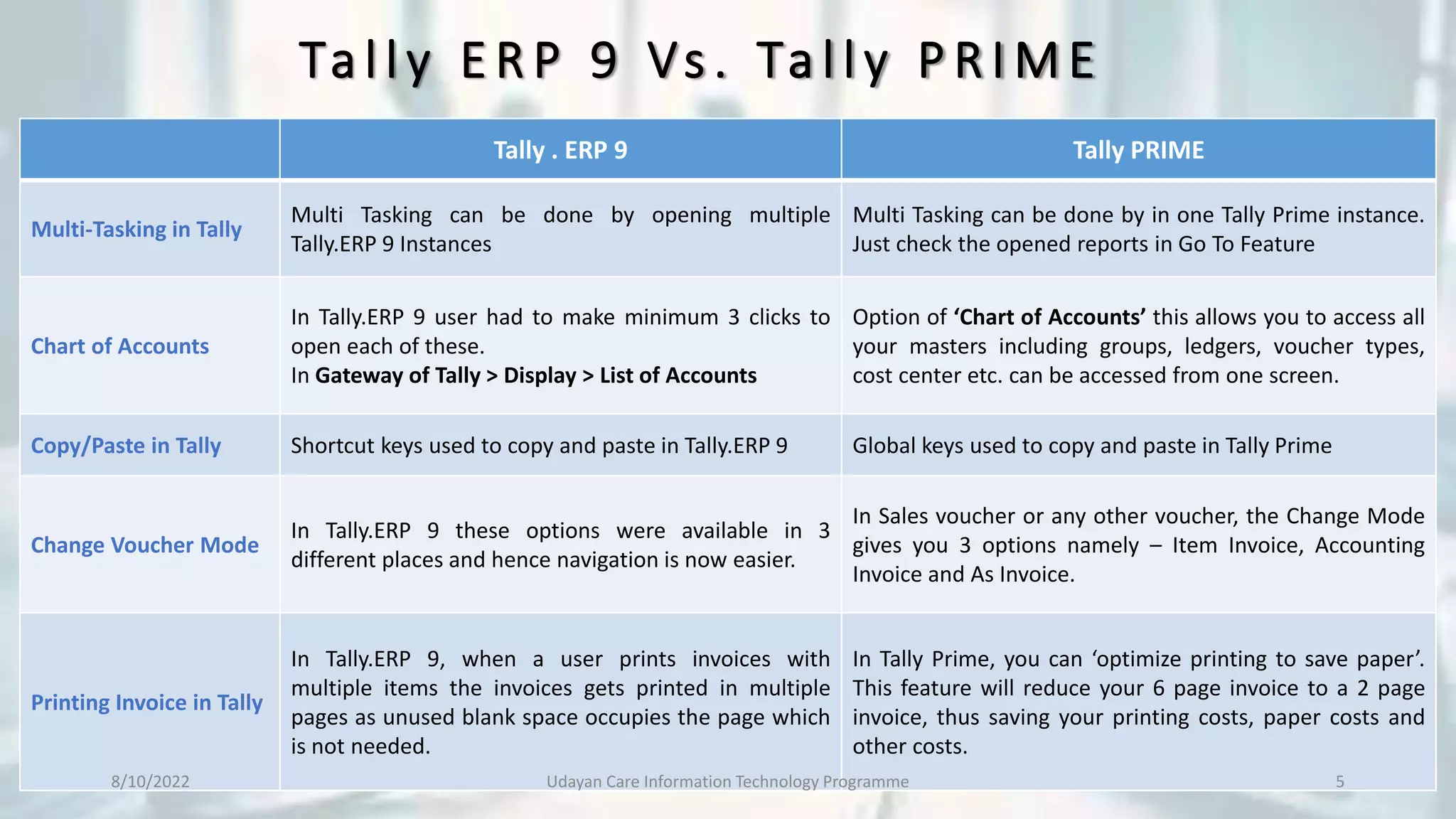 Ta l l y E R P 9 Vs . Ta l l y P R I M E
Tally . ERP 9 Tally PRIME
Multi-Tasking in Tally
Multi Tasking can be done by opening multiple
Tally.ERP 9 Instances
Multi Tasking can be done by in one Tally Prime instance.
Just check the opened reports in Go To Feature
Chart of Accounts
In Tally.ERP 9 user had to make minimum 3 clicks to
open each of these.
In Gateway of Tally > Display > List of Accounts
Option of ‘Chart of Accounts’ this allows you to access all
your masters including groups, ledgers, voucher types,
cost center etc. can be accessed from one screen.
Copy/Paste in Tally Shortcut keys used to copy and paste in Tally.ERP 9 Global keys used to copy and paste in Tally Prime
Change Voucher Mode
In Tally.ERP 9 these options were available in 3
different places and hence navigation is now easier.
In Sales voucher or any other voucher, the Change Mode
gives you 3 options namely – Item Invoice, Accounting
Invoice and As Invoice.
Printing Invoice in Tally
In Tally.ERP 9, when a user prints invoices with
multiple items the invoices gets printed in multiple
pages as unused blank space occupies the page which
is not needed.
In Tally Prime, you can ‘optimize printing to save paper’.
This feature will reduce your 6 page invoice to a 2 page
invoice, thus saving your printing costs, paper costs and
other costs.
8/10/2022 Udayan Care Information Technology Programme 5
 