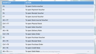 SHORTCUT ACTION
F4 To open Contra voucher
F5 To open Payment Voucher
F6 To open Receipt Voucher
F7 To open Journal Voucher
Alt + F7 To open Stock Journal Voucher
Ctrl + F7 To open Physical Stock
F8 To open Sales Voucher
Alt + F8 To open Delivery Note
Ctrl + F8 To open Sales Order
F9 To open Purchase Voucher
Alt + F9 To open Receipt Note
Ctrl + F9 To open Purchase Order
Alt + F6 To open Credit Note
Alt + F5 To open Debit Note
8/10/2022 Udayan Care Information Technology Programme 14
 