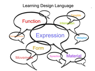 Learning Design Language Expression Form Function Material Movement Interaction Tangible Metaphor Synectics Physical Compu...