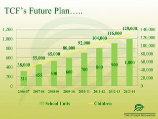 Anum Fatima, daughter of the maid in her TCF school, is the new entrant to top business school IoBM in Karachi, successfully completed her first year with 3.0 GPA…Achieving Dreams