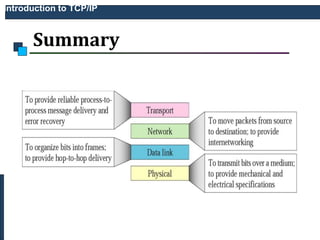 Introduction to TCP IP.pptx