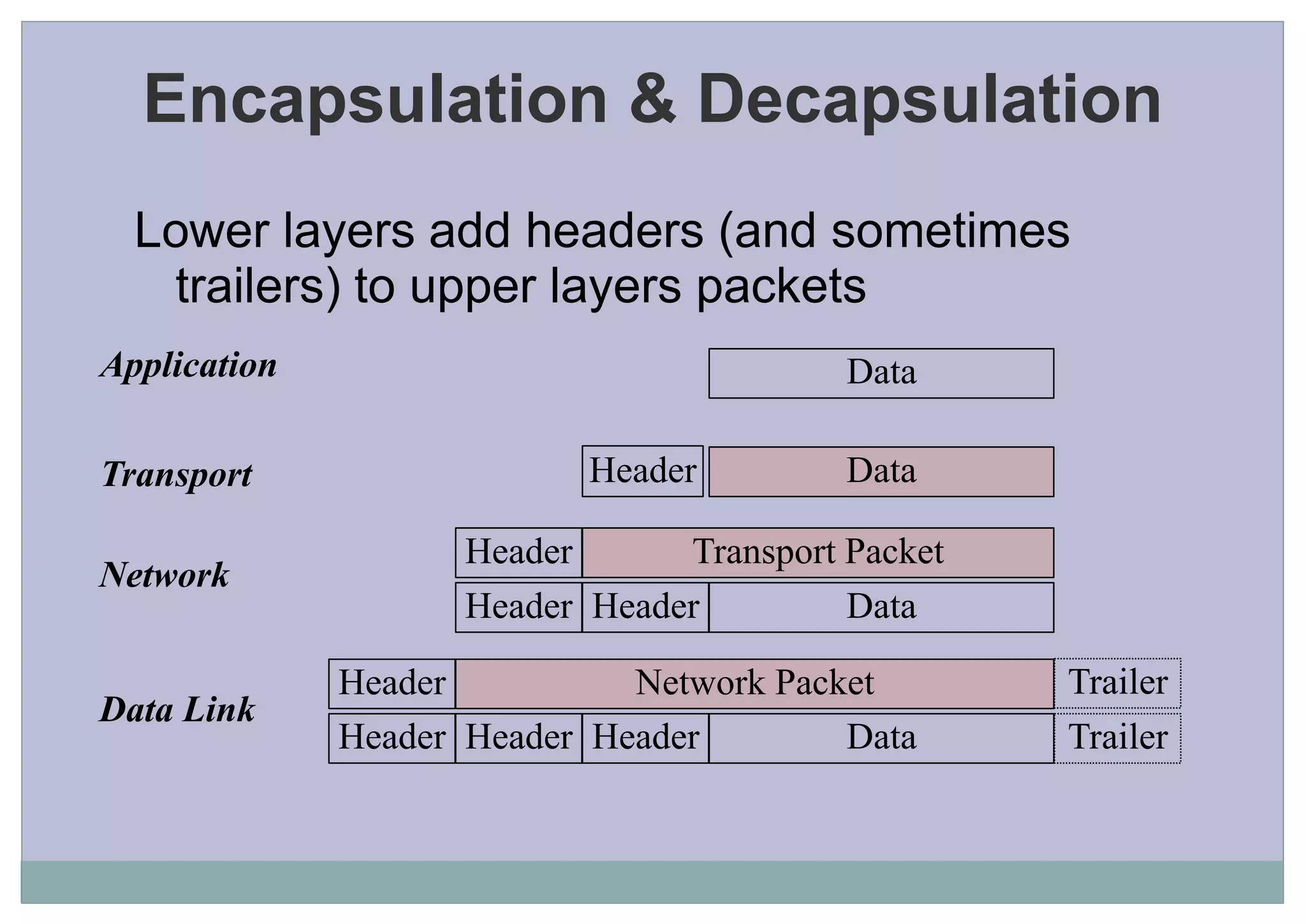 Introduction to tcp ip linux networking | PPT