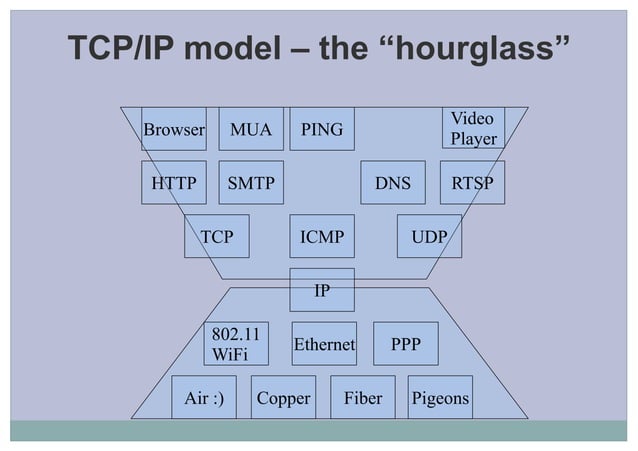 Introduction to tcp ip linux networking | PPT
