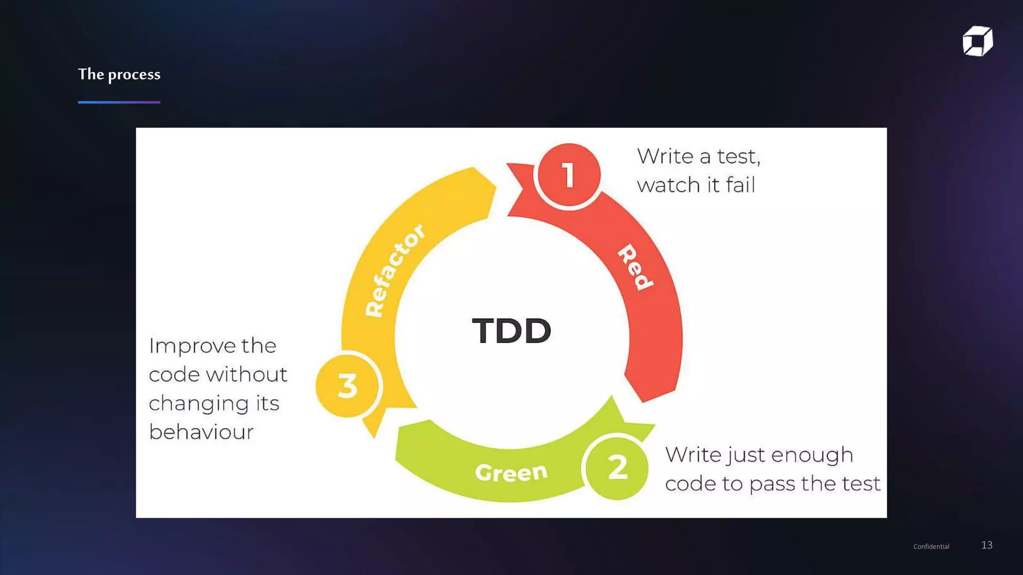 Confidential 13
Theprocess
 