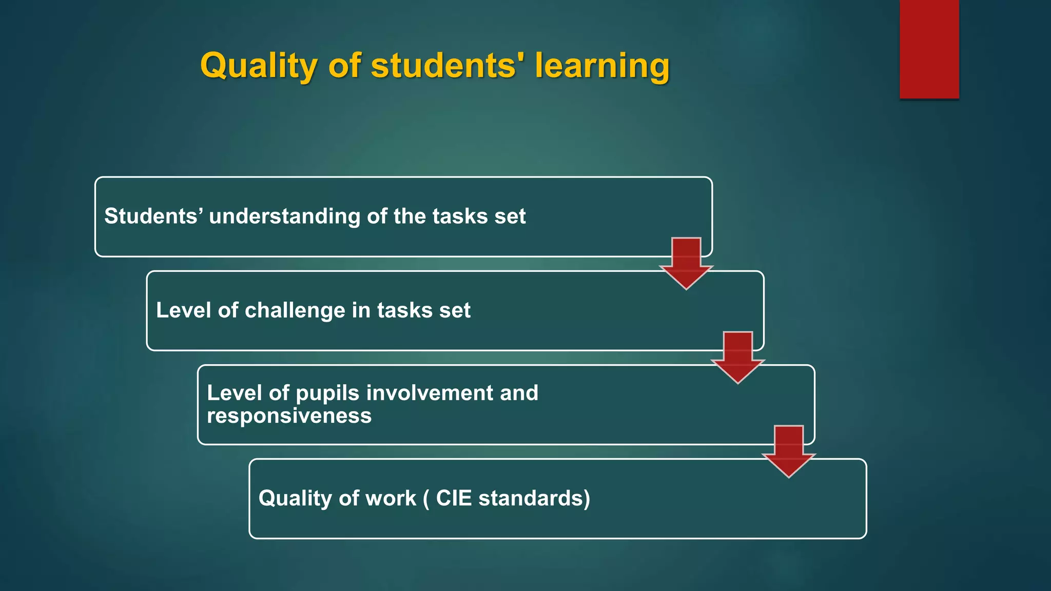 Quality of students' learning
Students’ understanding of the tasks set
Level of challenge in tasks set
Level of pupils involvement and
responsiveness
Quality of work ( CIE standards)
 