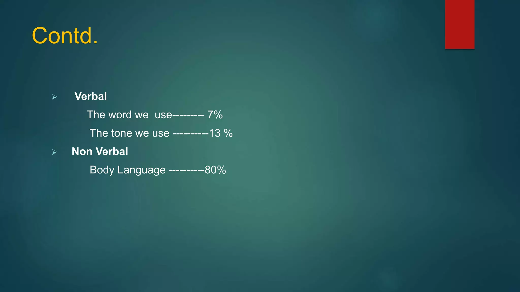 Contd.
 Verbal
The word we use--------- 7%
The tone we use ----------13 %
 Non Verbal
Body Language ----------80%
 
