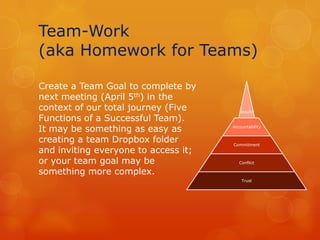 Team-Work
(aka Homework for Teams)

Create a Team Goal to complete by
next meeting (April 5th) in the
context of our total journey (Five       Results
Functions of a Successful Team).
It may be something as easy as        Accountability


creating a team Dropbox folder        Commitment
and inviting everyone to access it;
or your team goal may be                 Conflict

something more complex.
                                          Trust
 