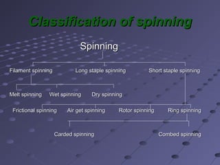 Classification of spinningClassification of spinning
SpinningSpinning
Filament spinning Long staple spinning Short staple spinningFilament spinning Long staple spinning Short staple spinning
Melt spinning Wet spinning Dry spinningMelt spinning Wet spinning Dry spinning
Frictional spinning Air get spinning Rotor spinning Ring spinningFrictional spinning Air get spinning Rotor spinning Ring spinning
Carded spinning Combed spinningCarded spinning Combed spinning
 