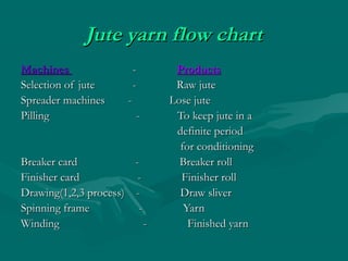 Jute yarn flow chartJute yarn flow chart
MachinesMachines -- ProductsProducts
Selection of jute - Raw juteSelection of jut...